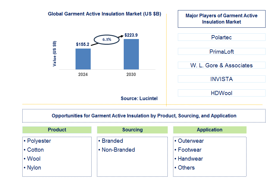 Garment Active Insulation Trends and Forecast